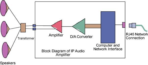 How Network Attached Amplifiers and IP Intercoms Work 